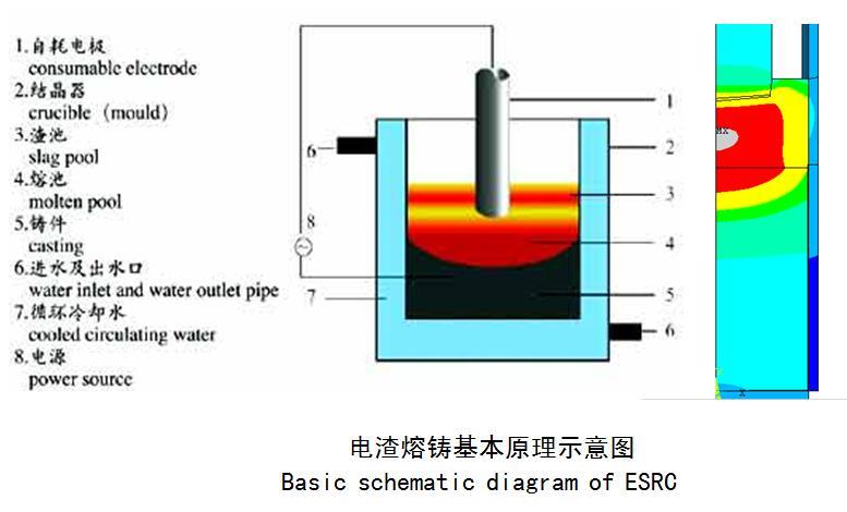 ציר סיבוב אלקטרו-סיגים מחדש (ESRC) electro-slag remelting casting(ESRC) torsion axis